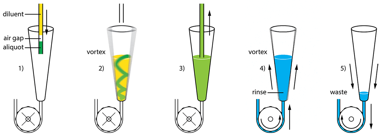 stages of vortex mixing