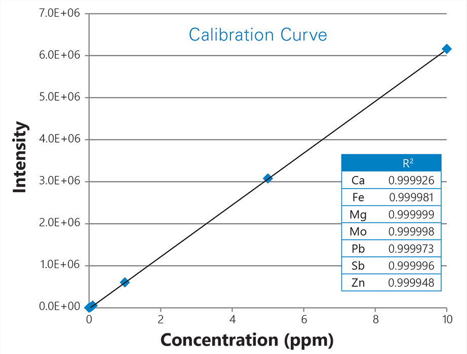 calibration curve done with simprep