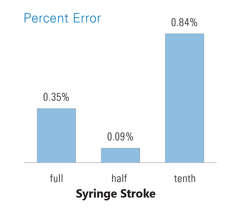 chart: percent error 0.35% at full syringe stroke, 0.09% at half syringe stroke, 0.04% and tenth syringe stroke