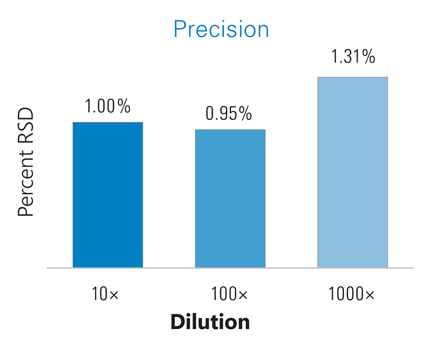 chart: percent RSD 1.00% at 10x dilution, 0.95% 100x at dilution, 1.31% 1000x at dilution