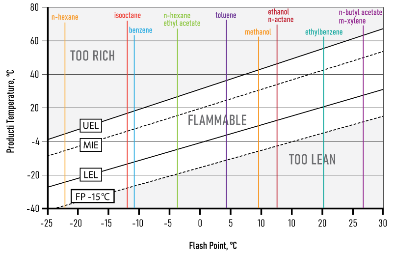 graph showing flammable zone