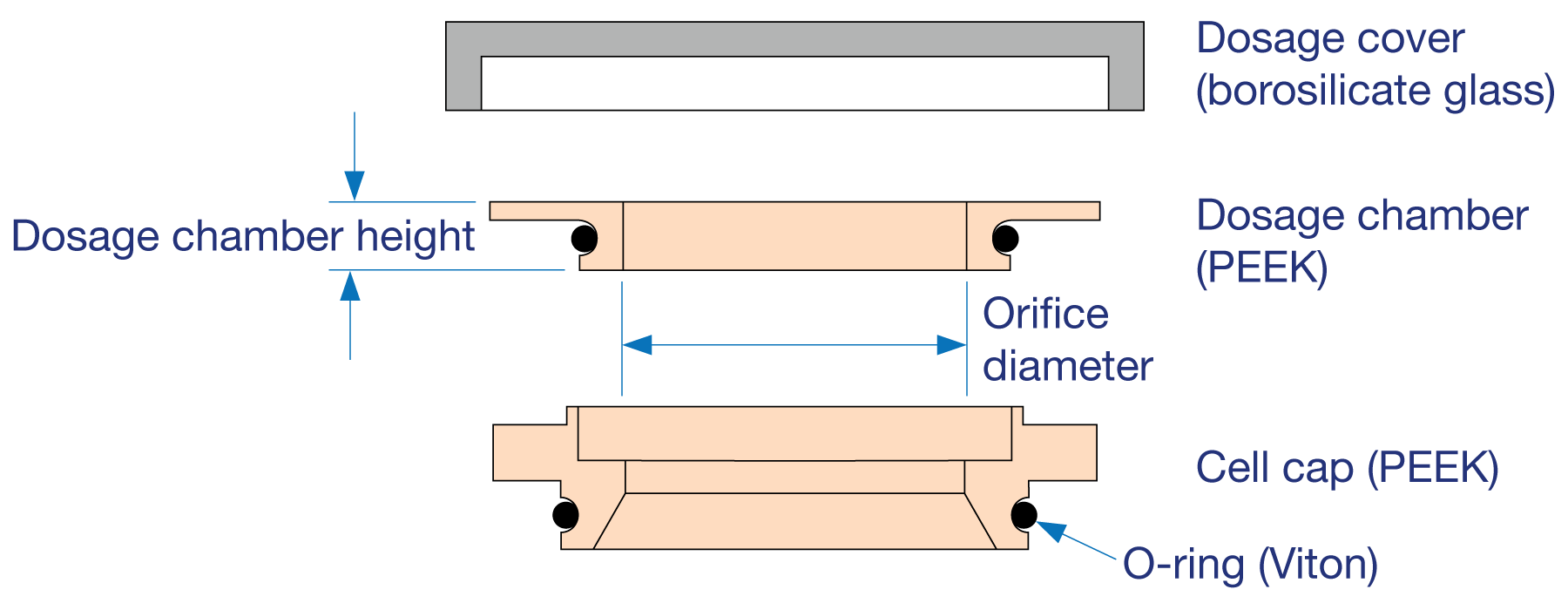 press on cap diagram, dosage cover, dosage chamber, cell cap, o ring