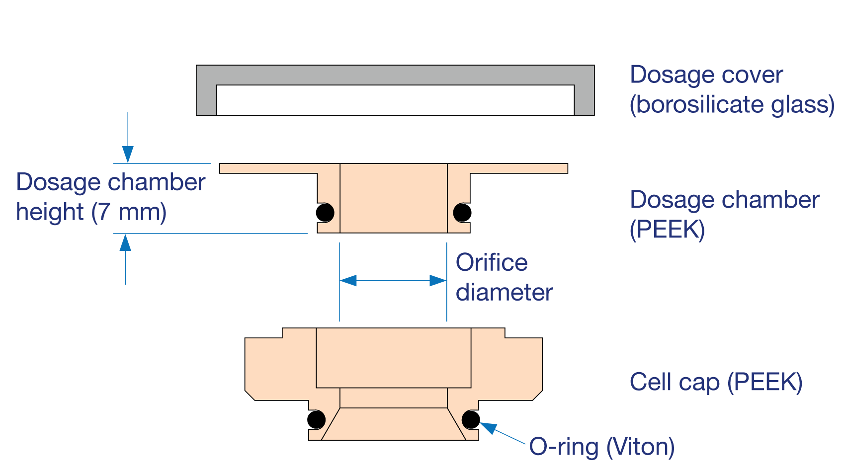 press on cap diagram, dosage cover, dosage chamber, cell cap, o ring